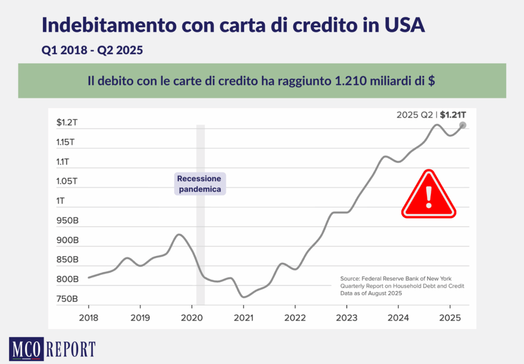 Grafico che mostra l'aumento dell'indebitamento con carta di credito negli Stati Uniti d'America 