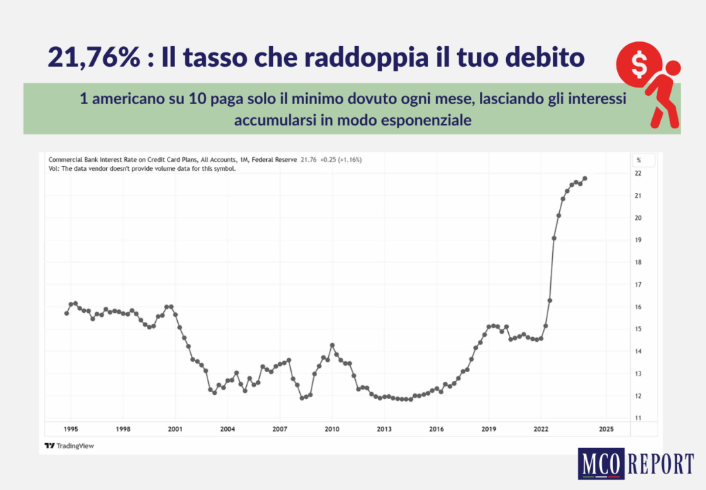 grafico che mostra l'aumento degli interessi in America su un periodo di 30 anni