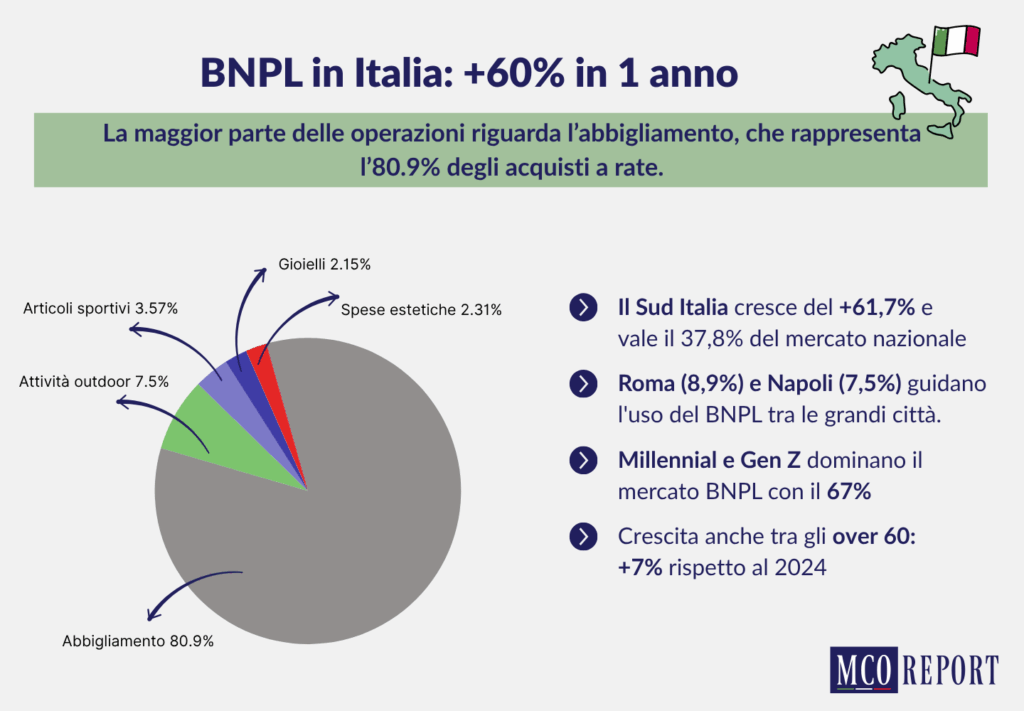 grafico a torta che mostra i settori in cui gli italiani utilizzano maggiormente il bnpl