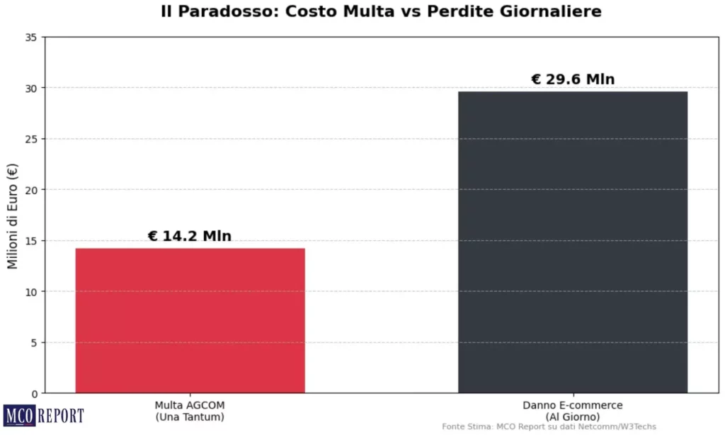 Grafico su perdite economiche giornalier