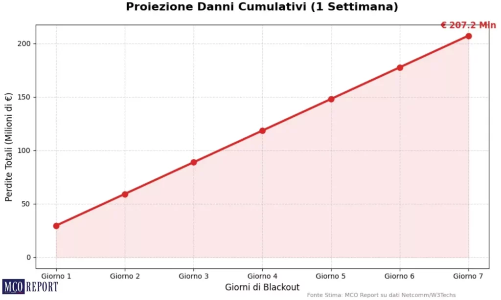 Grafico su proiezione dei dani cumulativi