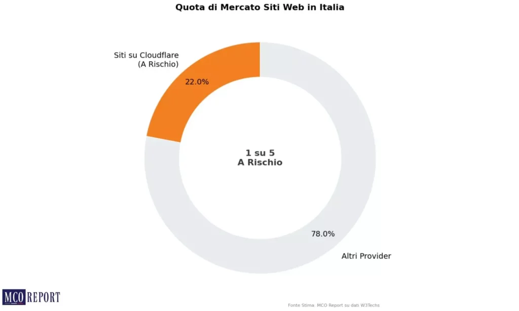 Grafico su quota di mercato siti we in Italia 