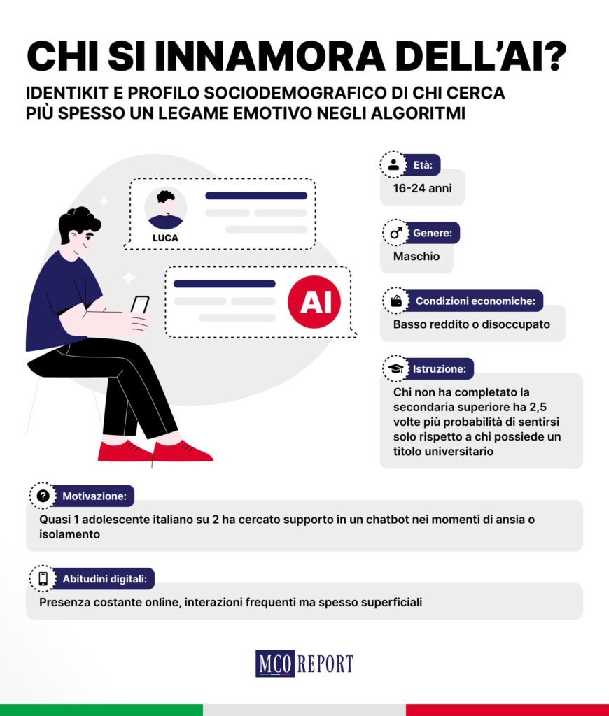 Identikit e profilo sociodemografico di chi cerca più spesso un legame emotivo negli algoritmi