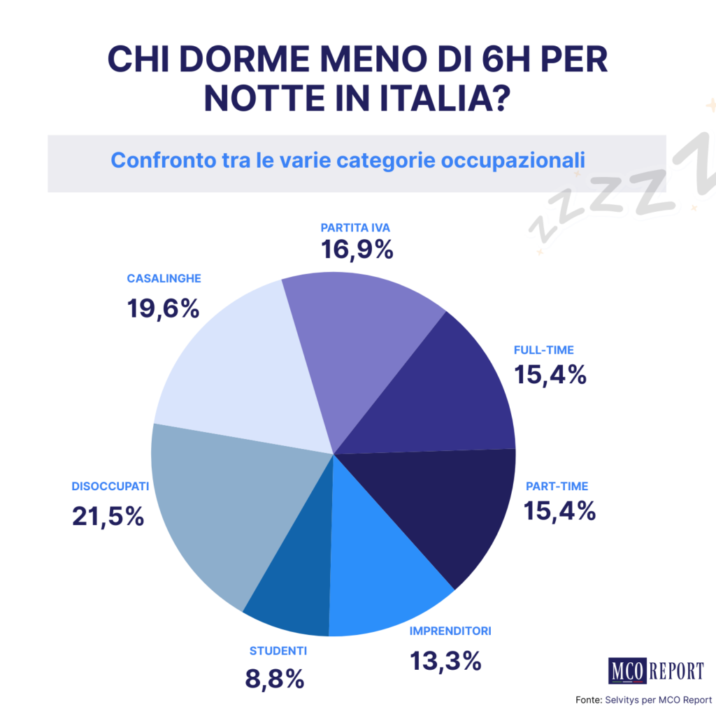 Grafico a torta che mostra le categorie professionali che dormono meo di 6 ore per notte