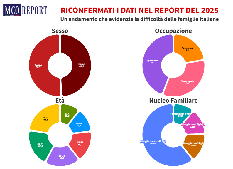 grafici che mostrano chi sono gli italiani poveri per sesso, occupazione, età e nucleo familiare