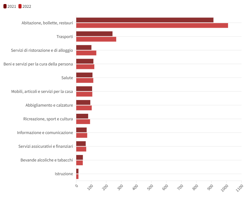 grafico che mostra le spese degli italiani