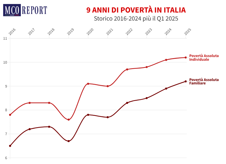 grafico che mostra come la povertà in italia sia aumentata dal 2016 ad oggi