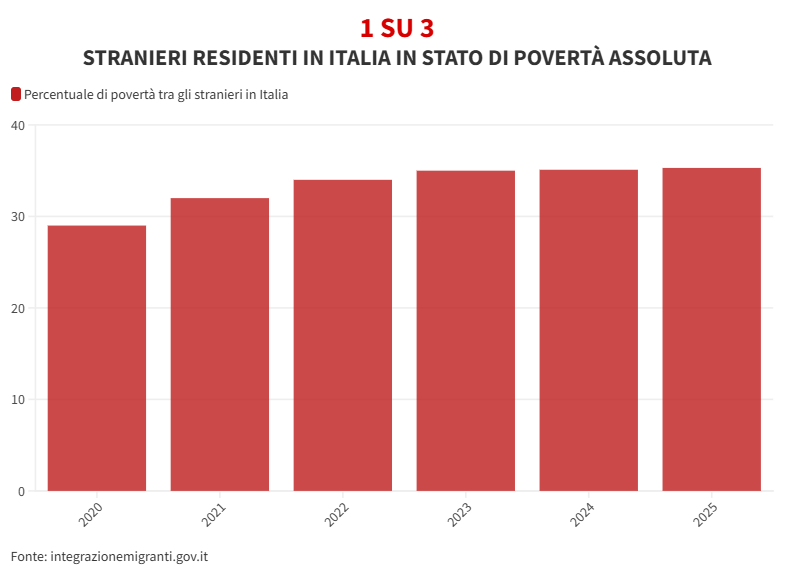 Grafico a barre che rappresenta la percentuale di povertà assoluta tra gli stranieri in Italia