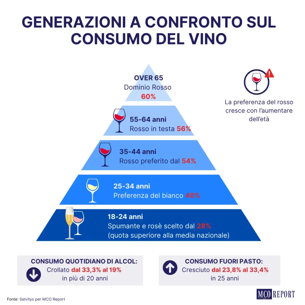 Piramide che mostra come le preferenze del vino cambiano all'aumentare dell'età